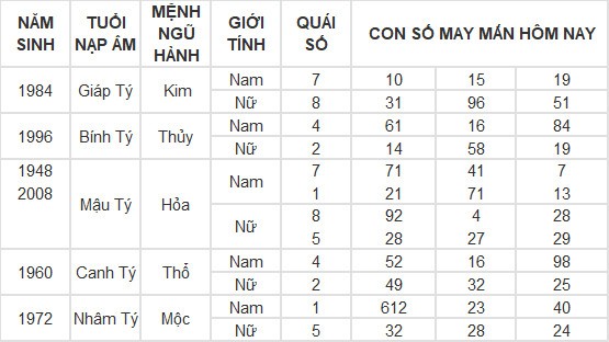 Con số may mắn hôm nay 8/5/2024 12 con giáp: Thân phát tài nhờ trò may rủi Con số may mắn hôm nay 8/5/2024 12 con giáp: Thân phát tài nhờ trò may rủi