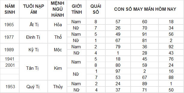 Con số may mắn hôm nay 9/5/2024 12 con giáp: Sửu may mắn vượt bậc