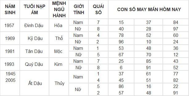 Con số may mắn hôm nay 9/5/2024 12 con giáp: Sửu may mắn vượt bậc