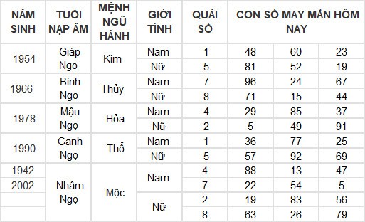 Con số may mắn hôm nay 10/5/2024 12 con giáp: Mão – Mùi tiền bạc dội về như nước Con số may mắn hôm nay 10/5/2024 12 con giáp: Mão – Mùi tiền bạc dội về như nước
