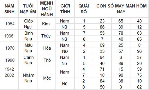 Con số may mắn hôm nay 6/5/2024 12 con giáp: Ai phất phát nhất? Con số may mắn hôm nay 6/5/2024 12 con giáp: Ai phất phát nhất?