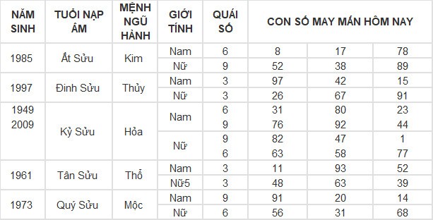 Con số may mắn hôm nay 9/5/2024 12 con giáp: Sửu may mắn vượt bậc
