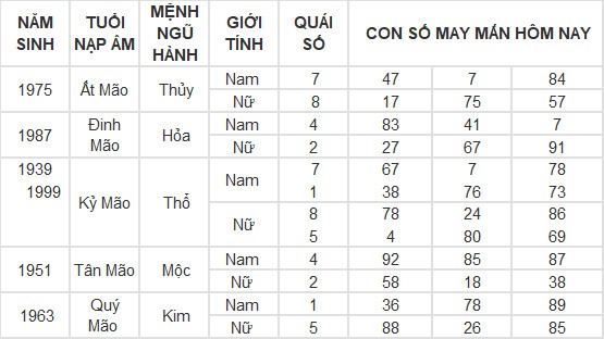 Con số may mắn hôm nay 8/5/2024 12 con giáp: Thân phát tài nhờ trò may rủi Con số may mắn hôm nay 8/5/2024 12 con giáp: Thân phát tài nhờ trò may rủi
