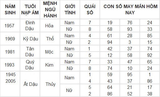 Con số may mắn hôm nay 7/5/2024 12 con giáp: Hợi may mắn vượt bậc Con số may mắn hôm nay 7/5/2024 12 con giáp: Hợi may mắn vượt bậc