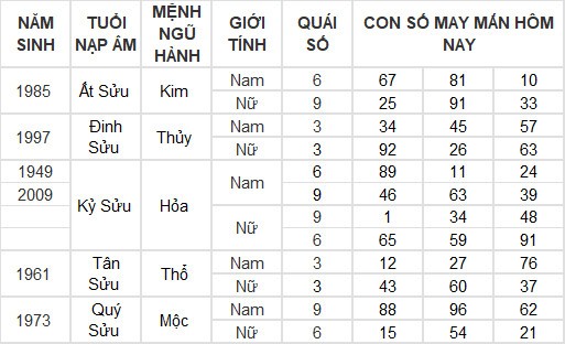Con số may mắn hôm nay 10/5/2024 12 con giáp: Mão – Mùi tiền bạc dội về như nước Con số may mắn hôm nay 10/5/2024 12 con giáp: Mão – Mùi tiền bạc dội về như nước