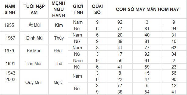 Con số may mắn hôm nay 9/5/2024 12 con giáp: Sửu may mắn vượt bậc