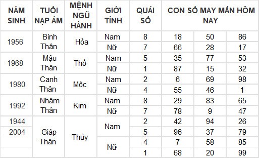 Con số may mắn hôm nay 6/5/2024 12 con giáp: Ai phất phát nhất? Con số may mắn hôm nay 6/5/2024 12 con giáp: Ai phất phát nhất?