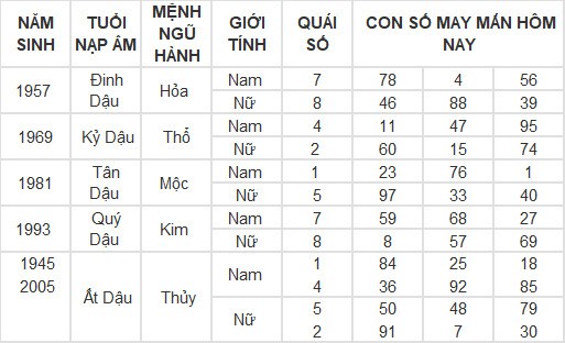 Con số may mắn hôm nay 6/5/2024 12 con giáp: Ai phất phát nhất? Con số may mắn hôm nay 6/5/2024 12 con giáp: Ai phất phát nhất?