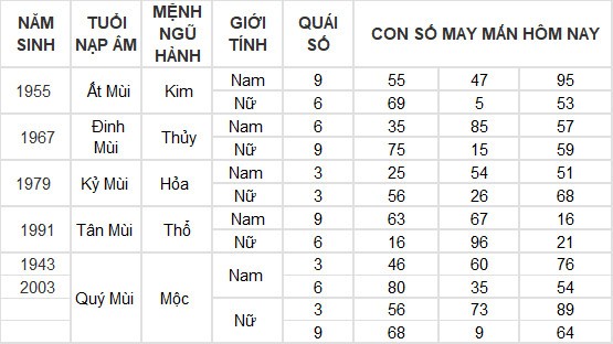 Con số may mắn hôm nay 8/5/2024 12 con giáp: Thân phát tài nhờ trò may rủi Con số may mắn hôm nay 8/5/2024 12 con giáp: Thân phát tài nhờ trò may rủi