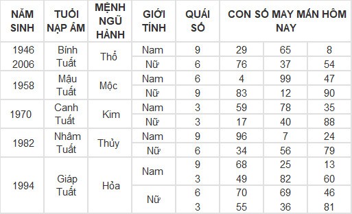 Con số may mắn hôm nay 6/5/2024 12 con giáp: Ai phất phát nhất? Con số may mắn hôm nay 6/5/2024 12 con giáp: Ai phất phát nhất?