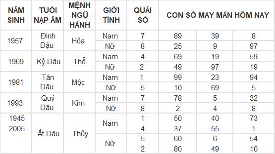 Con số may mắn hôm nay 8/5/2024 12 con giáp: Thân phát tài nhờ trò may rủi Con số may mắn hôm nay 8/5/2024 12 con giáp: Thân phát tài nhờ trò may rủi
