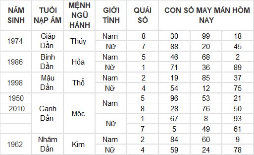 Con số may mắn hôm nay 6/5/2024 12 con giáp: Ai phất phát nhất? Con số may mắn hôm nay 6/5/2024 12 con giáp: Ai phất phát nhất?