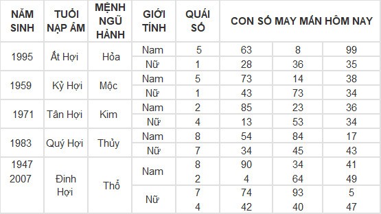 Con số may mắn hôm nay 8/5/2024 12 con giáp: Thân phát tài nhờ trò may rủi Con số may mắn hôm nay 8/5/2024 12 con giáp: Thân phát tài nhờ trò may rủi