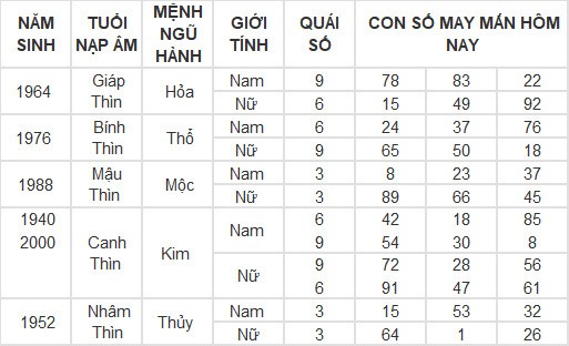 Con số may mắn hôm nay 10/5/2024 12 con giáp: Mão – Mùi tiền bạc dội về như nước Con số may mắn hôm nay 10/5/2024 12 con giáp: Mão – Mùi tiền bạc dội về như nước