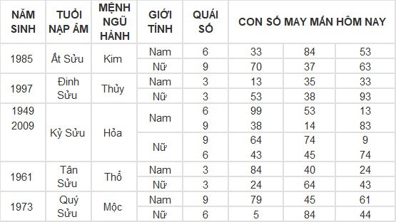 Con số may mắn hôm nay 8/5/2024 12 con giáp: Thân phát tài nhờ trò may rủi Con số may mắn hôm nay 8/5/2024 12 con giáp: Thân phát tài nhờ trò may rủi