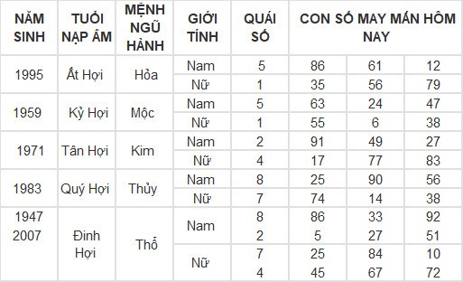 Con số may mắn hôm nay 10/5/2024 12 con giáp: Mão – Mùi tiền bạc dội về như nước Con số may mắn hôm nay 10/5/2024 12 con giáp: Mão – Mùi tiền bạc dội về như nước