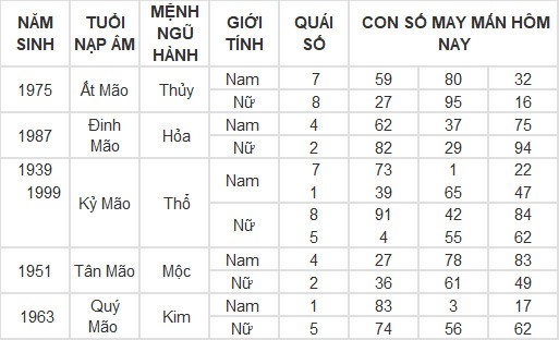Con số may mắn hôm nay 10/5/2024 12 con giáp: Mão – Mùi tiền bạc dội về như nước Con số may mắn hôm nay 10/5/2024 12 con giáp: Mão – Mùi tiền bạc dội về như nước