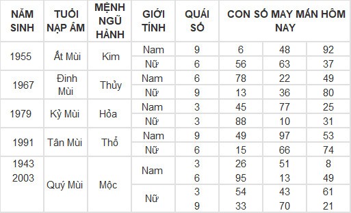 Con số may mắn hôm nay 10/5/2024 12 con giáp: Mão – Mùi tiền bạc dội về như nước Con số may mắn hôm nay 10/5/2024 12 con giáp: Mão – Mùi tiền bạc dội về như nước