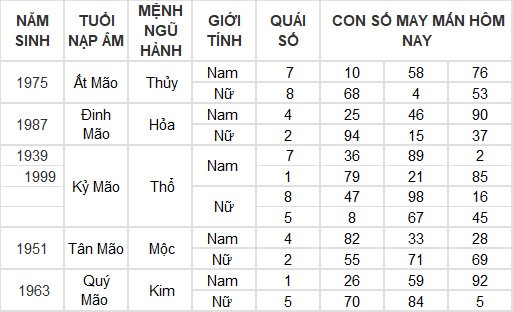 Con số may mắn hôm nay 6/5/2024 12 con giáp: Ai phất phát nhất? Con số may mắn hôm nay 6/5/2024 12 con giáp: Ai phất phát nhất?