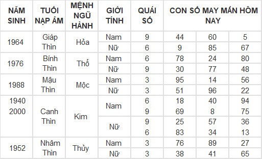 Con số may mắn hôm nay 6/5/2024 12 con giáp: Ai phất phát nhất? Con số may mắn hôm nay 6/5/2024 12 con giáp: Ai phất phát nhất?