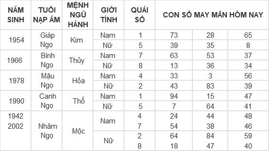 Con số may mắn hôm nay 8/5/2024 12 con giáp: Thân phát tài nhờ trò may rủi Con số may mắn hôm nay 8/5/2024 12 con giáp: Thân phát tài nhờ trò may rủi