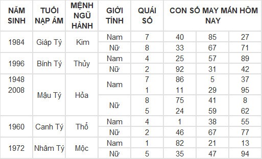 Con số may mắn hôm nay 7/5/2024 12 con giáp: Hợi may mắn vượt bậc Con số may mắn hôm nay 7/5/2024 12 con giáp: Hợi may mắn vượt bậc