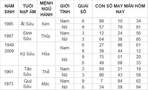 Con số may mắn hôm nay 7/5/2024 12 con giáp: Hợi may mắn vượt bậc Con số may mắn hôm nay 7/5/2024 12 con giáp: Hợi may mắn vượt bậc