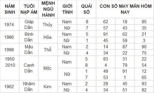 Con số may mắn hôm nay 7/5/2024 12 con giáp: Hợi may mắn vượt bậc Con số may mắn hôm nay 7/5/2024 12 con giáp: Hợi may mắn vượt bậc
