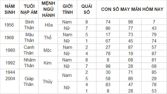 Con số may mắn hôm nay 8/5/2024 12 con giáp: Thân phát tài nhờ trò may rủi Con số may mắn hôm nay 8/5/2024 12 con giáp: Thân phát tài nhờ trò may rủi
