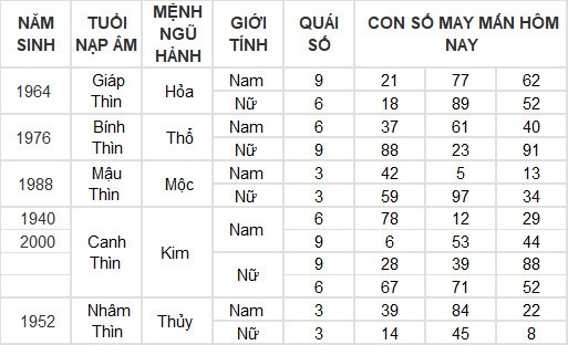 Con số may mắn hôm nay 7/5/2024 12 con giáp: Hợi may mắn vượt bậc Con số may mắn hôm nay 7/5/2024 12 con giáp: Hợi may mắn vượt bậc