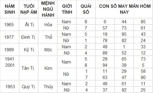 Con số may mắn hôm nay 10/5/2024 12 con giáp: Mão – Mùi tiền bạc dội về như nước Con số may mắn hôm nay 10/5/2024 12 con giáp: Mão – Mùi tiền bạc dội về như nước