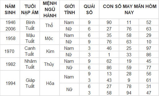 Con số may mắn hôm nay 7/5/2024 12 con giáp: Hợi may mắn vượt bậc Con số may mắn hôm nay 7/5/2024 12 con giáp: Hợi may mắn vượt bậc