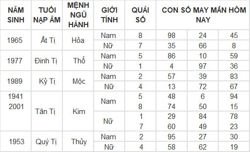 Con số may mắn hôm nay 6/5/2024 12 con giáp: Ai phất phát nhất? Con số may mắn hôm nay 6/5/2024 12 con giáp: Ai phất phát nhất?