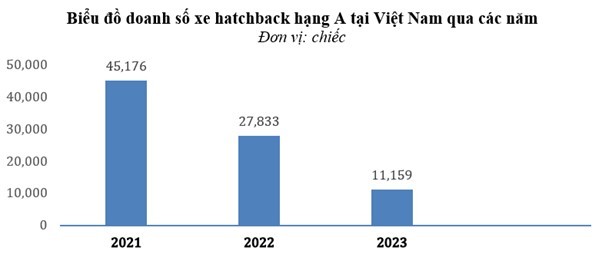 Xu hướng mua ô tô của người Việt: Hatchback cỡ A thoái trào, SUV cỡ nhỏ lên ngôi Xu hướng mua ô tô của người Việt: Hatchback cỡ A thoái trào, SUV cỡ nhỏ lên ngôi