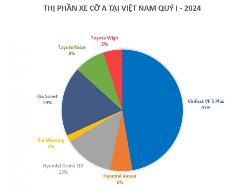 Doanh số mẫu xe VF 5 Plus chiếm gần 50% thị phần trong quý I/2024. Doanh số mẫu xe VF 5 Plus chiếm gần 50% thị phần trong quý I/2024.
