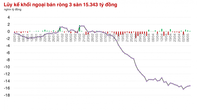 Khối ngoại mua ròng liền 3 phiên, VN-Index tăng điểm phiên thứ 5 liên tiếp Khối ngoại mua ròng liền 3 phiên, VN-Index tăng điểm phiên thứ 5 liên tiếp