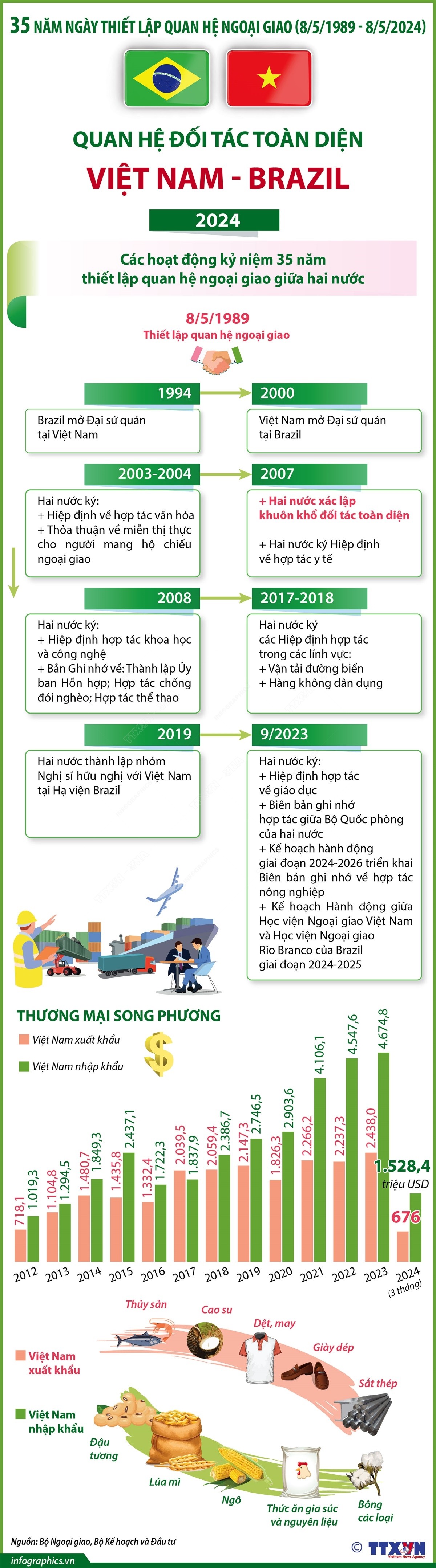 Quan hệ Đối tác toàn diện Việt Nam - Brazil Quan hệ Đối tác toàn diện Việt Nam - Brazil