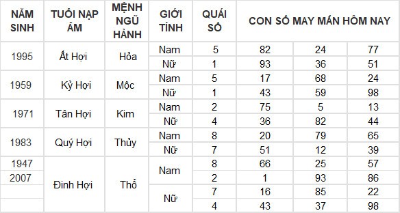 Con số may mắn hôm nay 13/5/2024 12 con giáp: Hợi tiền vào như nước Con số may mắn hôm nay 13/5/2024 12 con giáp: Hợi tiền vào như nước