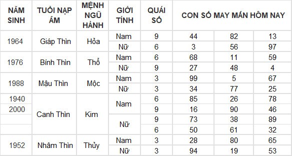 Con số may mắn hôm nay 13/5/2024 12 con giáp: Hợi tiền vào như nước Con số may mắn hôm nay 13/5/2024 12 con giáp: Hợi tiền vào như nước