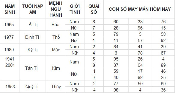 Con số may mắn hôm nay 13/5/2024 12 con giáp: Hợi tiền vào như nước Con số may mắn hôm nay 13/5/2024 12 con giáp: Hợi tiền vào như nước