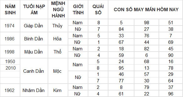 Con số may mắn hôm nay 13/5/2024 12 con giáp: Hợi tiền vào như nước Con số may mắn hôm nay 13/5/2024 12 con giáp: Hợi tiền vào như nước