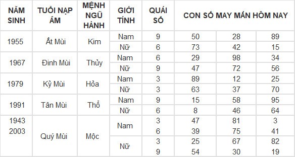 Con số may mắn hôm nay 13/5/2024 12 con giáp: Hợi tiền vào như nước Con số may mắn hôm nay 13/5/2024 12 con giáp: Hợi tiền vào như nước