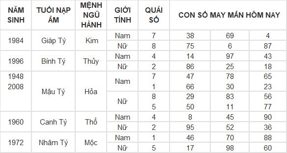 Con số may mắn hôm nay 13/5/2024 12 con giáp: Hợi tiền vào như nước Con số may mắn hôm nay 13/5/2024 12 con giáp: Hợi tiền vào như nước