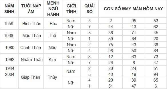 Con số may mắn hôm nay 13/5/2024 12 con giáp: Hợi tiền vào như nước Con số may mắn hôm nay 13/5/2024 12 con giáp: Hợi tiền vào như nước