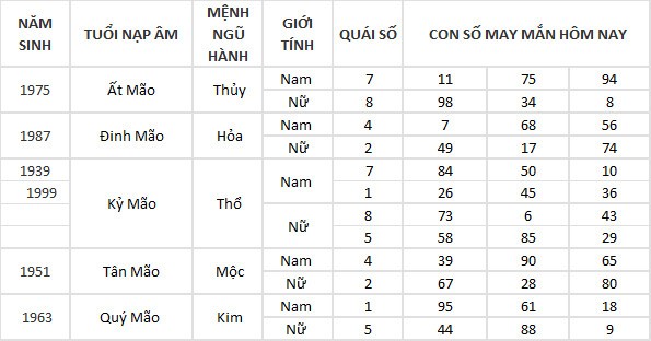 Con số may mắn hôm nay 15/5/2024 12 con giáp: Sửu – Dần vận may đeo bám Con số may mắn hôm nay 15/5/2024 12 con giáp: Sửu – Dần vận may đeo bám
