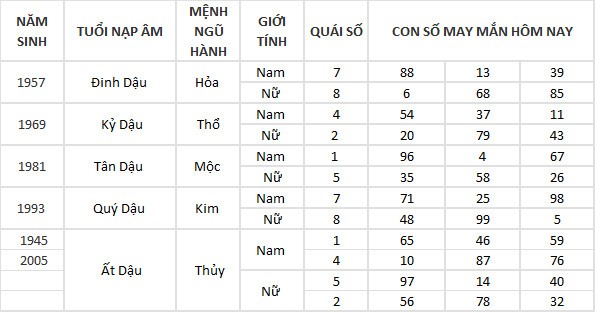 Con số may mắn hôm nay 15/5/2024 12 con giáp: Sửu – Dần vận may đeo bám Con số may mắn hôm nay 15/5/2024 12 con giáp: Sửu – Dần vận may đeo bám