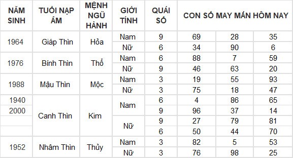 Con số may mắn hôm nay 14/5/2024 12 con giáp: Ngọ thần may soi đường dẫn lối Con số may mắn hôm nay 14/5/2024 12 con giáp: Ngọ thần may soi đường dẫn lối