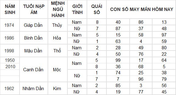 Con số may mắn hôm nay 14/5/2024 12 con giáp: Ngọ thần may soi đường dẫn lối Con số may mắn hôm nay 14/5/2024 12 con giáp: Ngọ thần may soi đường dẫn lối