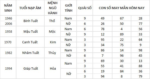 Con số may mắn hôm nay 15/5/2024 12 con giáp: Sửu – Dần vận may đeo bám Con số may mắn hôm nay 15/5/2024 12 con giáp: Sửu – Dần vận may đeo bám