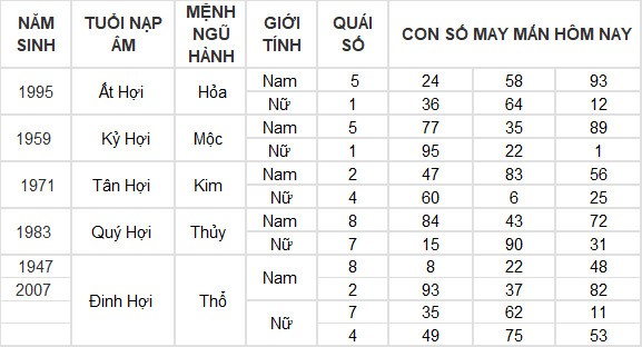 Con số may mắn hôm nay 14/5/2024 12 con giáp: Ngọ thần may soi đường dẫn lối Con số may mắn hôm nay 14/5/2024 12 con giáp: Ngọ thần may soi đường dẫn lối